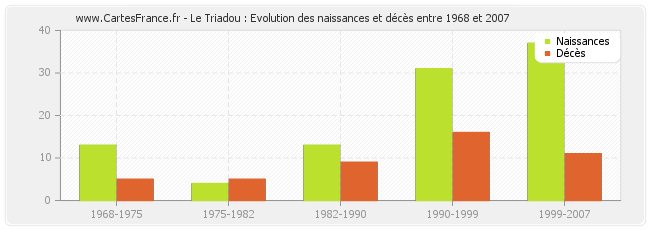 Le Triadou : Evolution des naissances et décès entre 1968 et 2007